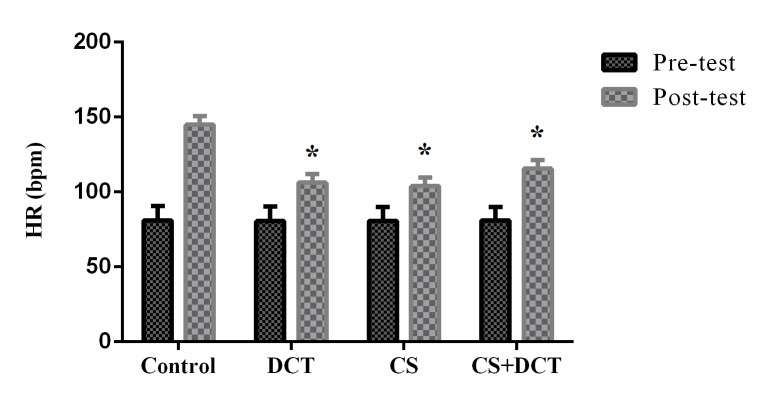 Figure 3. Bonferroni test results for heart-rate (HR) (n=12).