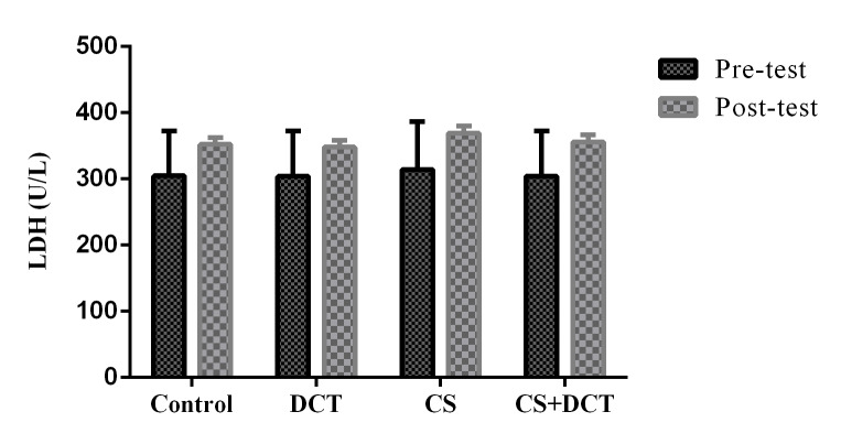 Figure 5. Bonferroni test results for lactate dehydrogenase (LDH) (n=12).