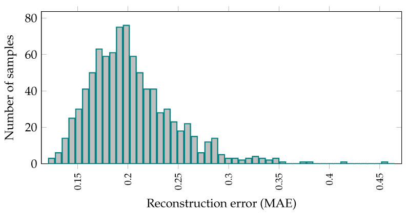 Predictive Maintenance: An Autoencoder Anomaly-Based Approach for a 3 ...