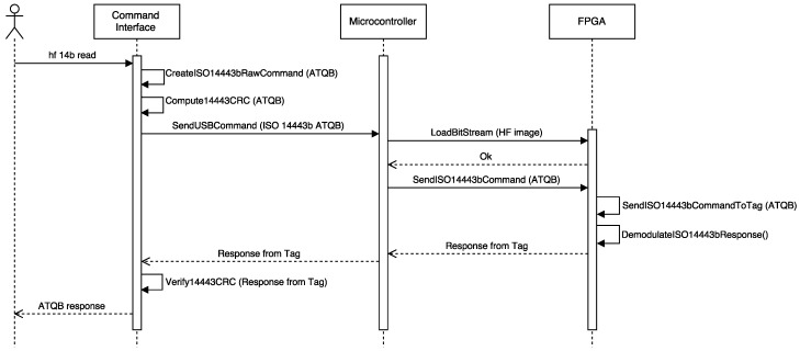 Figure 12