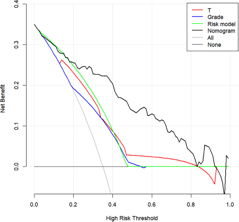 Figure 5