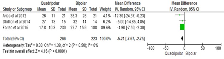 Figure 3A.