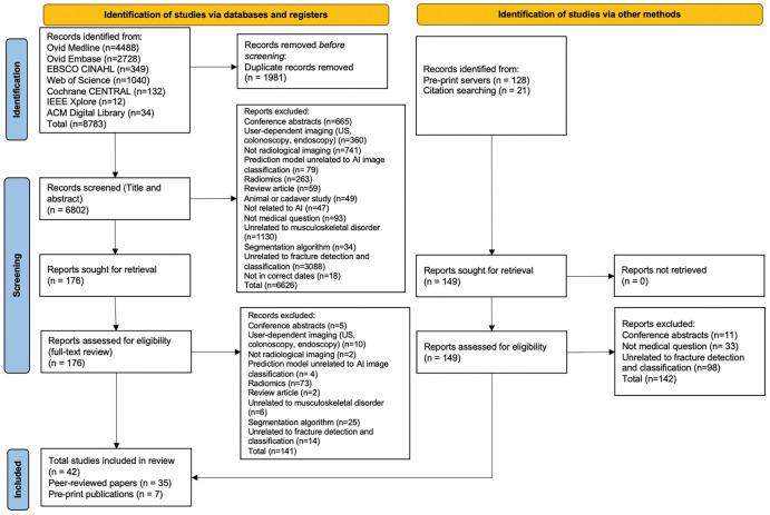 Preferred Reporting Items for Systematic Reviews and Meta-Analyses flowchart shows studies selected for review. ACM = Association for Computing Machinery, AI = artificial intelligence, CENTRAL = Central Register of Controlled Trials, CINAHL = Cumulative Index to Nursing and Allied Health Literature, IEEE = Institute of Electrical and Electronics Engineers and Institution of Engineering and Technology.