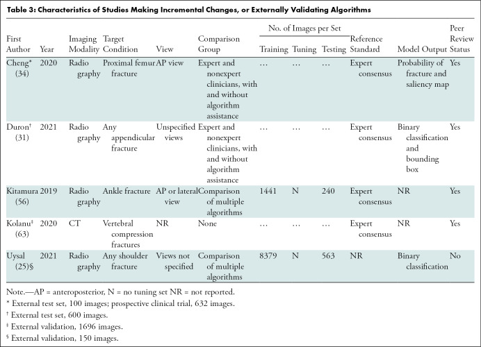 graphic file with name radiol.211785.tbl3.jpg