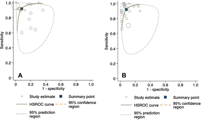 Hierarchical summary receiver operating characteristic (HSROC) curves for (A) fracture detection algorithms and (B) clinicians with external validation test sets. The 95% prediction region is a visual representation of between-study heterogeneity.