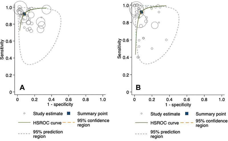 Hierarchical summary receiver operating characteristic (HSROC) curves for (A) fracture detection algorithms and (B) clinicians with internal validation test sets. The 95% prediction region is a visual representation of between-study heterogeneity.