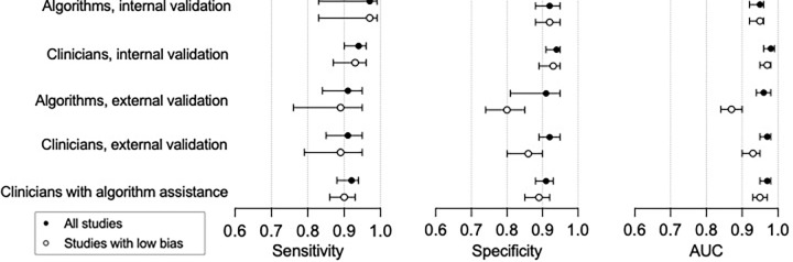 Summary of pooled sensitivity, specificity, and area under the curve (AUC) of algorithms and clinicians comparing all studies versus low-bias studies with 95% CIs.