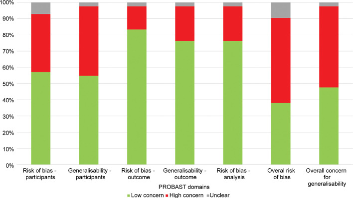 Summary of Prediction Model Study Risk of Bias Assessment Tool (PROBAST) risk of bias and concern about generalizability scores.