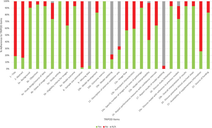 Summary of study adherence to Transparent Reporting of a Multivariable Prediction Model for Individual Prognosis or Diagnosis (TRIPOD) reporting guidelines.