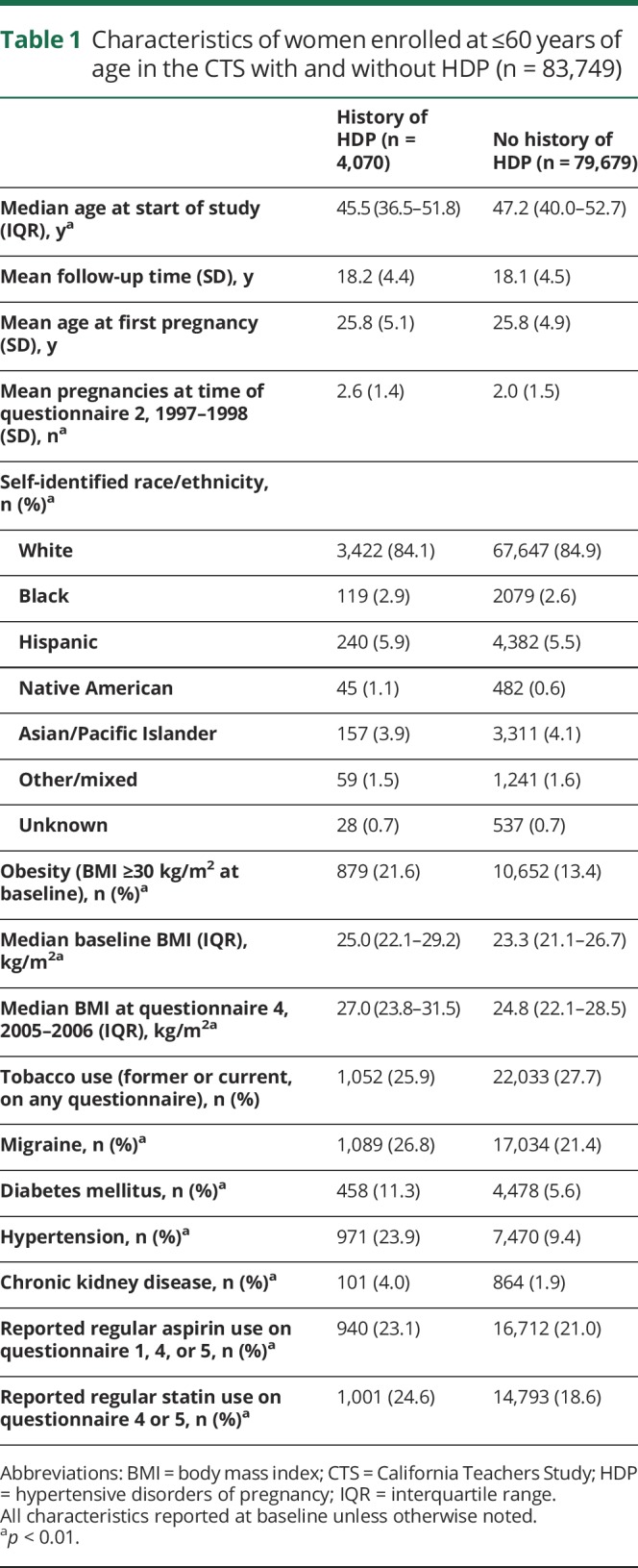 graphic file with name NEUROLOGY2018904086TT1.jpg