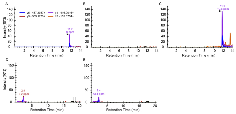 Extended data figure 3