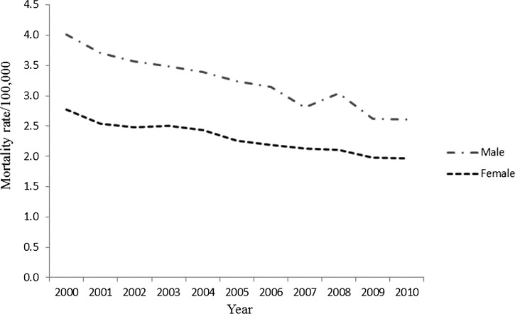 Figure 2.