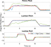 The figure shows the reference (ref) trajectory tracking performance, where the motion driven by the high compensation (high comp.) controller and the motion driven by the adaptive (adapt.) controller are plotted. Angular trajectories of the trunk joints without perturbation.