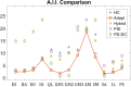 This figure shows the A.I.I. (average of R and L) of the muscles under different controllers