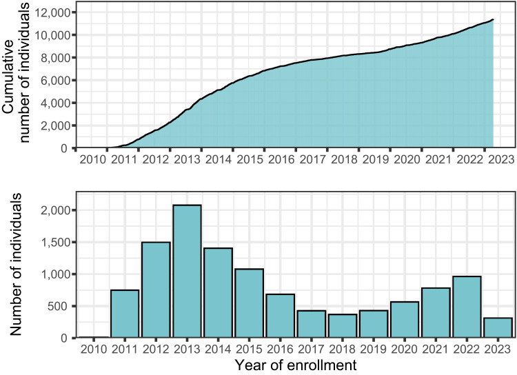 Figure 2