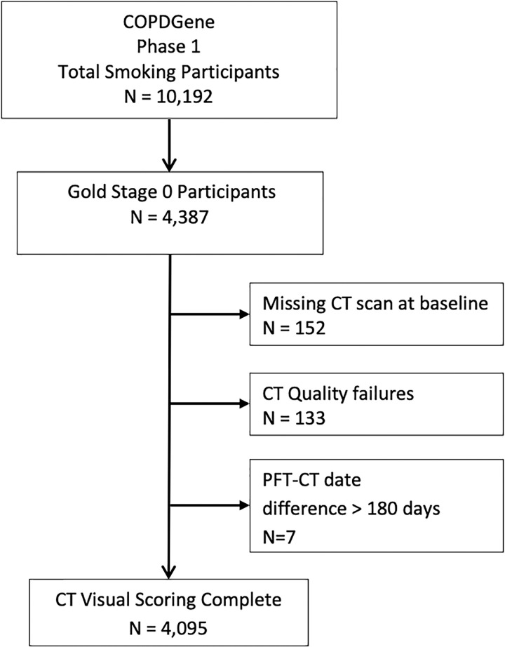 Study population consort diagram. COPDGene = Genetic Epidemiology of chronic obstructive pulmonary disease, PFT = pulmonary function testing.