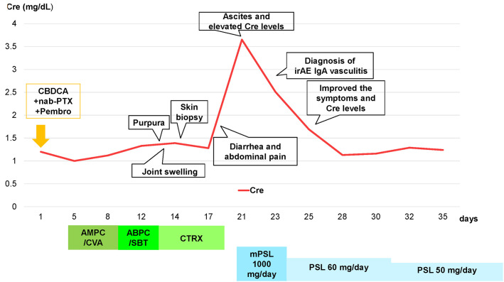 Figure 2