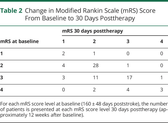 graphic file with name NEUROLOGY2020131730TT2.jpg