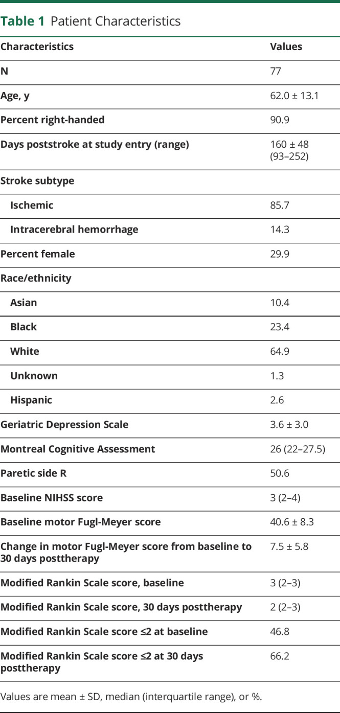 graphic file with name NEUROLOGY2020131730TT1.jpg