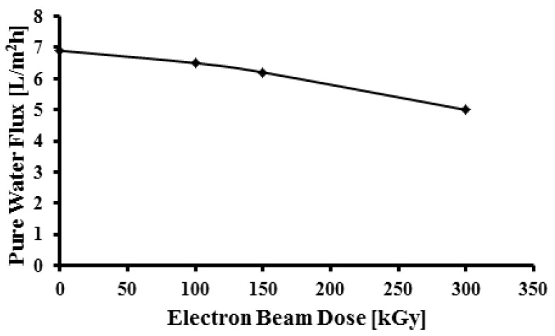 Figure 8