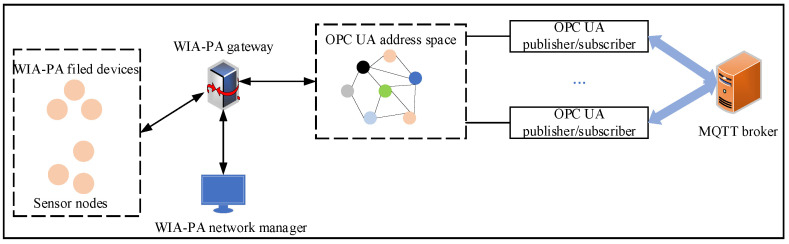 Figure 6