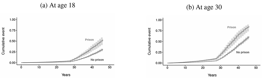 Figure 3: