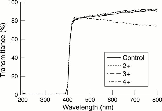 Figure 4  