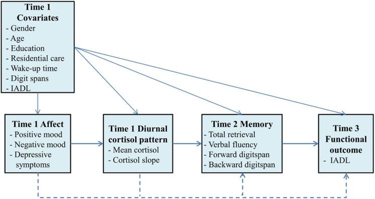 FIGURE 1