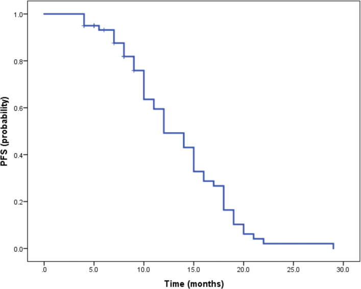 Figure 3