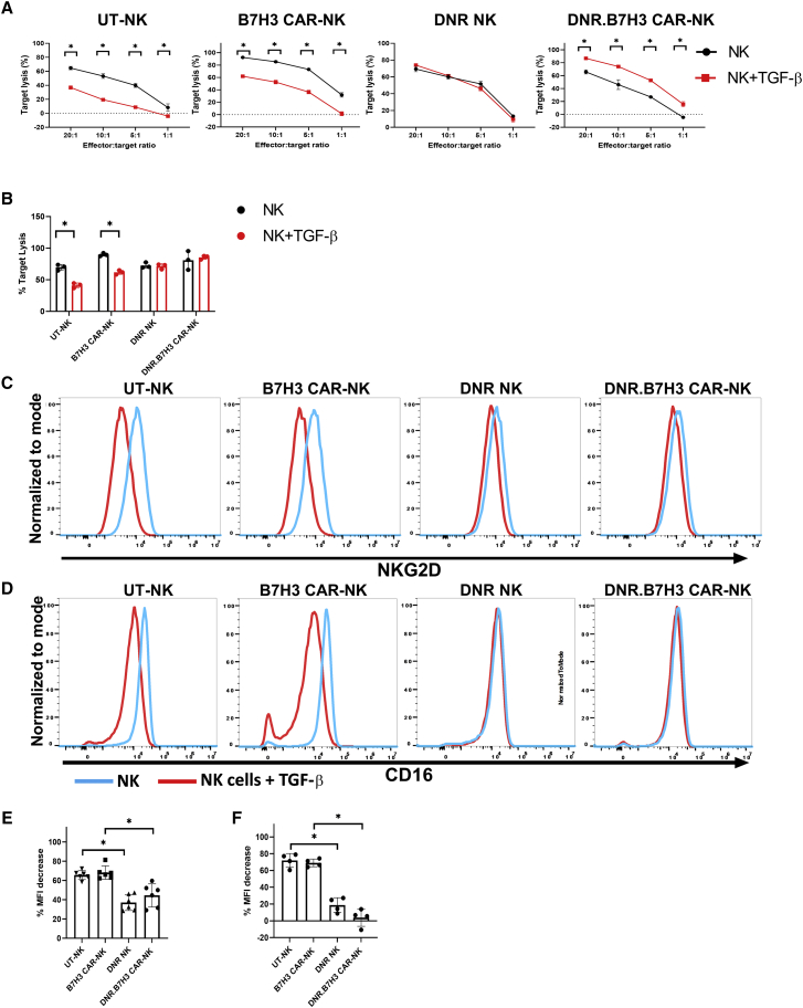 Figure 6