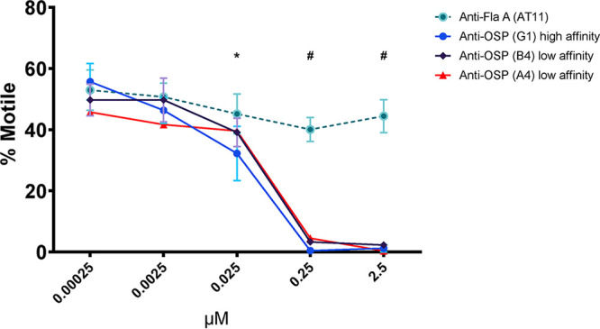 FIG 3