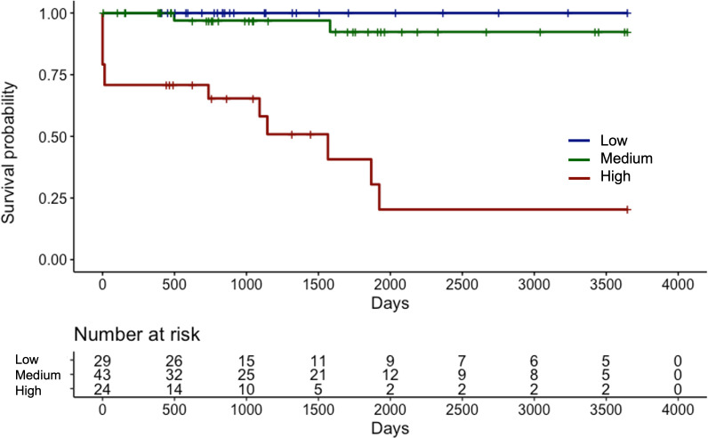 Figure 2