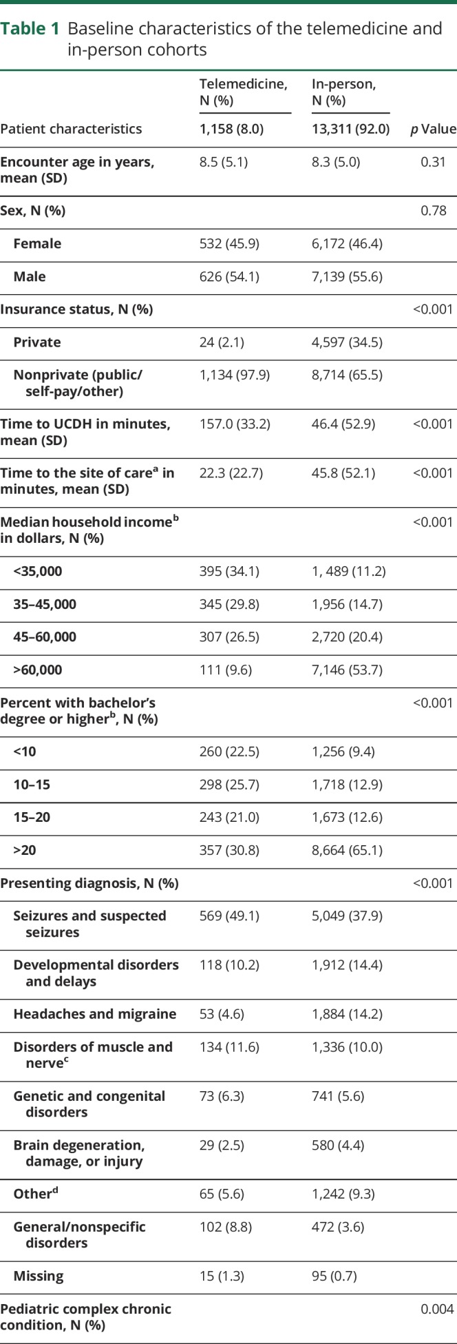 graphic file with name NEURCLINPRACT2018036483TT1.jpg