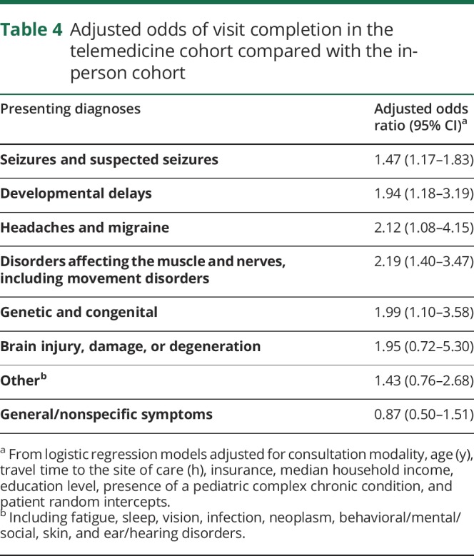 graphic file with name NEURCLINPRACT2018036483TT4.jpg