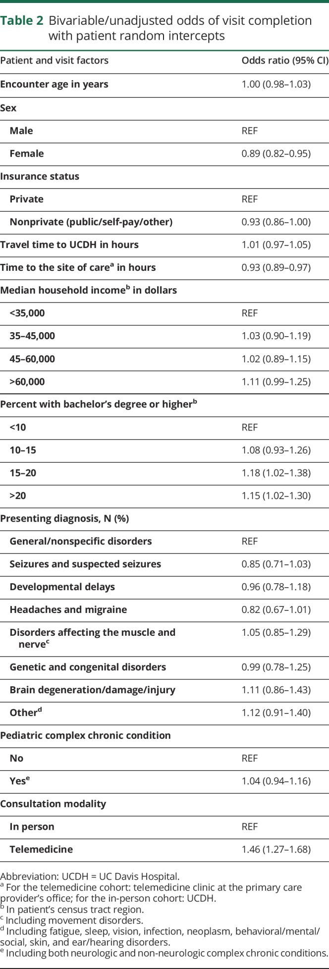 graphic file with name NEURCLINPRACT2018036483TT2.jpg