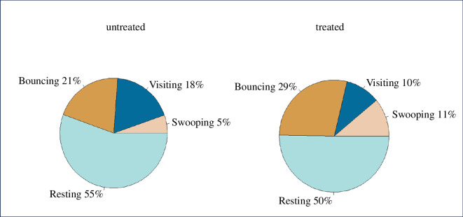 Activity by (mean) behaviour mode at untreated and treated nets. There were no significant differences in any behaviour mode in treated versus untreated nets