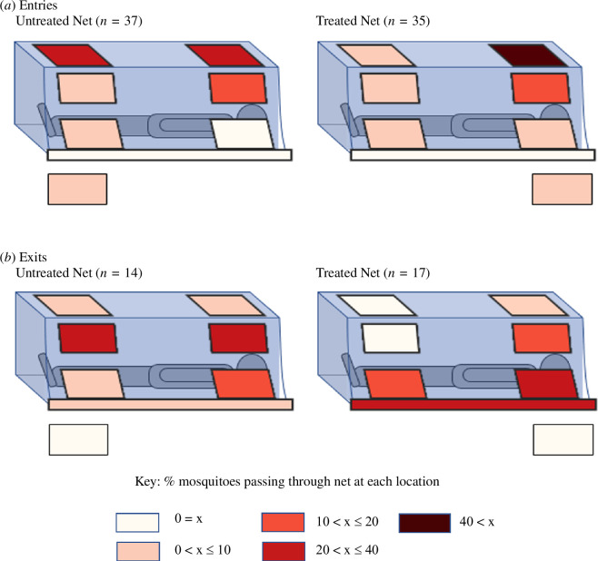 (a) Entry and (b) exit locations of mosquitoes at holed bednets. The coloured rectangles mark the position of each pair of 10 cm circular holes