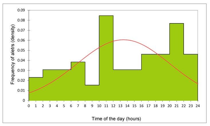 Figure 5