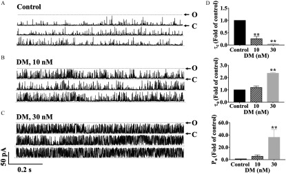 Figures 7A, 7B, and 7C show the gating kinetics of R y R1 channels influenced by nanomolar delt.methrin. Figure 7D shows three bar graphs plotting tau sub c with fold of control at 0.0, 0.5, 1.0, and 1.5; tau sub o with fold of control at 0.0, 1.0, 2.0, and 3.0; and P sub o with fold of control at 0.0, 20.0, 40.0, and 60.0 (y-axis) across deltamethrin at three independent channels of control, 10, and 30 nanomolars (x-axis), representing data as standard error of mean.