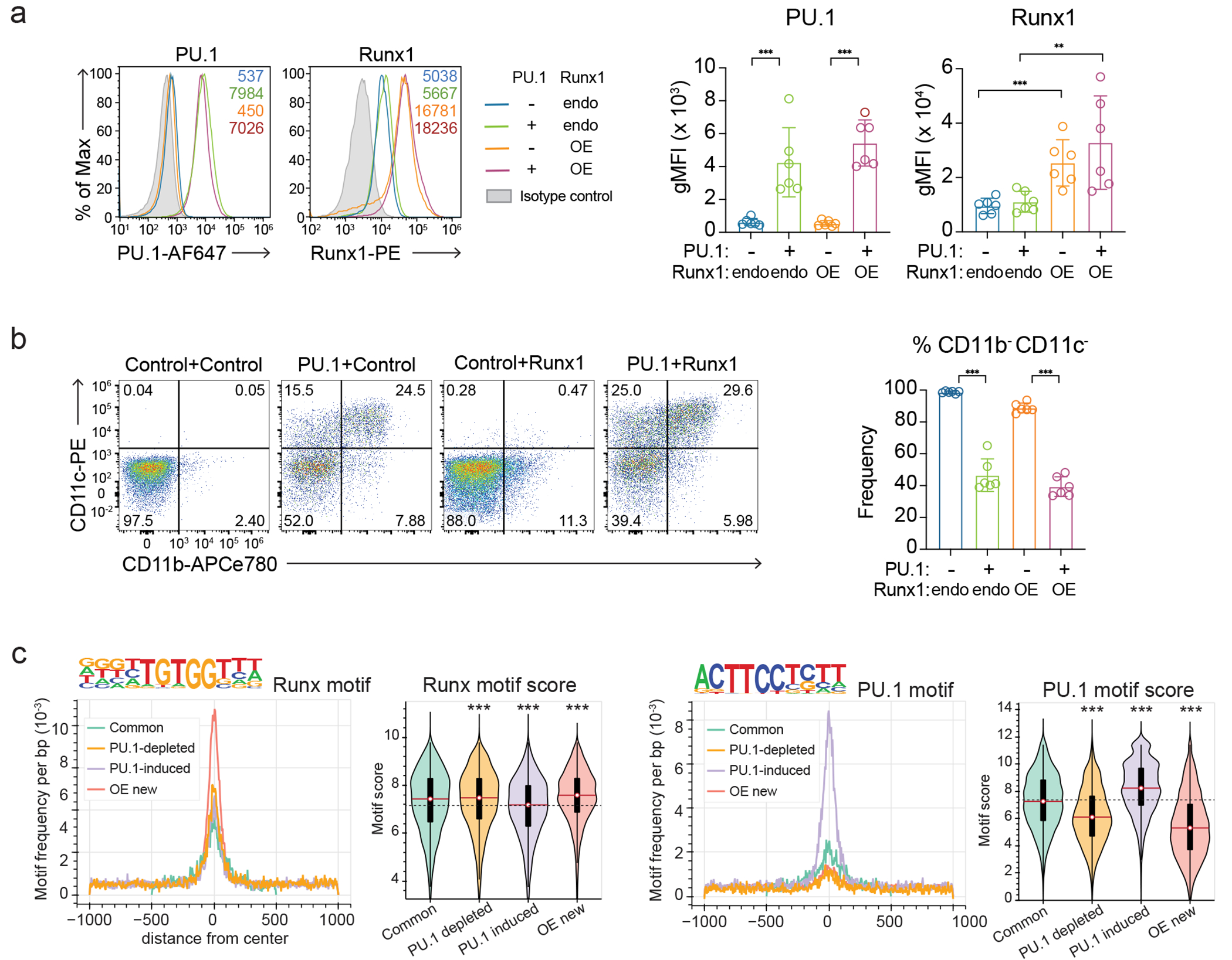 Extended Data figure 3.