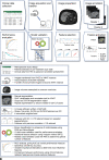 (A) Overview of a typical radiomic workflow that embodies the study design
and details the steps involved in taking clinical and imaging inputs all the way
through to the study endpoint. (B) Details of each stage should be clearly
reported to allow meaningful interpretation, discussion, and critique of the
study findings. The workflow used in Doran et al (15) is illustrated. The
authors investigated the utility of radiomics from multivendor multi-parametric
MRI in prediction of lymph node status in patients with breast cancer. AUC =
area under the curve, DICOM = Digital Imaging and Communication in Medicine,
GLCM = gray-level co-occurrence matrix, GLRLM = gray-level run-length matrix,
GTDM = gray-tone difference matrix, ICC = intra-class correlation coefficient,
OHIF = Open Health Imaging Foundation, PACS = picture archiving and
communication system, RIS = radiology information system, ROC = receiver
operator characteristic, RFE = recursive feature elimination, SVM = support
vector machine, 2D = two dimensional, XNAT = eXtensible Neuroimaging Archive
Toolkit.
