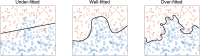 Example 2D classification tasks show the impact of under- and overfitting.
In the case of underfitting, the linear model fits a straight line and does not
have the capacity to capture the nonlinear (curved) nature of the decision
boundary, and so its classification performance on both the training and the
test data will be suboptimal. In the case of overfitting, the model is
insufficiently constrained and tends to generate a complex decision boundary
that is overly influenced by noise. In this case, the performance in the
training data will be good but will worsen when evaluated on independent test
data. Many machine learning models have tuning parameters that can be adjusted
to give models at both ends of this spectrum, and so optimizing the tuning
parameters (typically using cross-validation techniques) is necessary to produce
a well-fitted model.