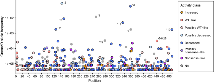 Figure 7