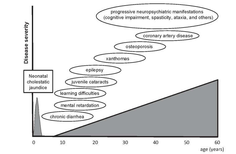 Fig.2. Representative clinical course of classical form CTX