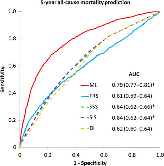 Machine learning (ML) model for the prediction of all-cause mortality. Area under the receiver operating characteristic curves (AUCs) for prediction of 5-year all-cause mortality: an ML risk score integrating clinical and coronary CT angiography data had a higher AUC than the Framingham risk score (FRS) and CT angiography severity scores (segment stenosis score [SSS], segment involvement score [SIS], modified Duke index [DI]; P < .001†). AUCs for the SSS and SIS were greater than FRS (P < .005*). (Reprinted, with permission, from reference 16.)