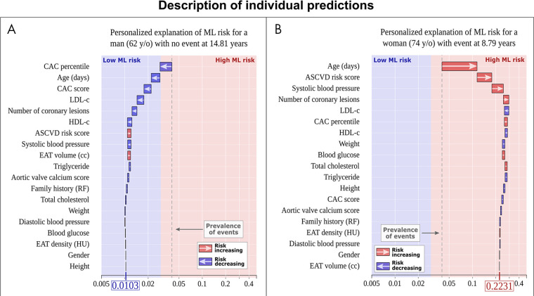 Explainable artificial intelligence through individualized machine learning (ML) risk prediction. ML model for the prediction of myocardial infarction and cardiac death with patient-specific variable importance for A, a 62-year-old man with no event and B, a 74-year-old woman with myocardial infarction. The x-axis corresponds to the ML risk score. The arrows represent the influence of each variable on the overall prediction—either decreasing (blue) or increasing (red) the risk of future events. The final ML risk score is determined by the weighting of each variable and variable-variable interactions within the model. The patient in A has a low ML risk score (0.0103), while the patient in B has a high ML risk score (0.2231). The blue and red colors provide the separation between low and high ML risk as determined by the Youden index. The gray dashed lines represent the overall prevalence of events in the population (approximately 4%). ASCVD = atherosclerotic cardiovascular disease, CAC = coronary artery calcium, EAT = epicardial adipose tissue, HDL = high-density lipoprotein, LDL = low-density lipoprotein, RF = risk factor. (Reprinted, with permission, from reference 13.)