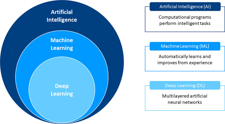 Basics of artificial intelligence (AI), machine learning (ML), and deep learning. Artificial intelligence describes the use of computational techniques to perform tasks characteristic of human intelligence. ML is a subfield of AI that enables computers to automatically learn by being exposed to large amounts of data. Deep learning is a specific form of ML that uses multilayered artificial neural networks to make predictions directly from input data.