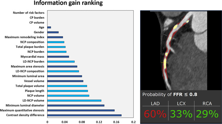 Machine learning (ML) prediction of lesion-specific ischemia. The left panel shows information gain ranking of variables in a coronary CT angiography (CCTA)–based ML model used to predict lesion-specific ischemia by invasive fractional flow reserve. Quantitative plaque measures are shown in light blue, and other CCTA and clinical variables are shown in dark blue. The right panel is a case example of the ML prediction applied to a symptomatic patient undergoing CCTA, with noncalcified plaque (NCP) and calcified plaque (CP) shown in red and yellow overlay, respectively. Invasive fractional flow reserve (FFR) of the left anterior descending artery (LAD) was positive (0.73). LCX = left circumflex artery, LD-NCP = low-density noncalcified plaque, RCA = right coronary artery. (Reprinted, with permission, from reference 2.)