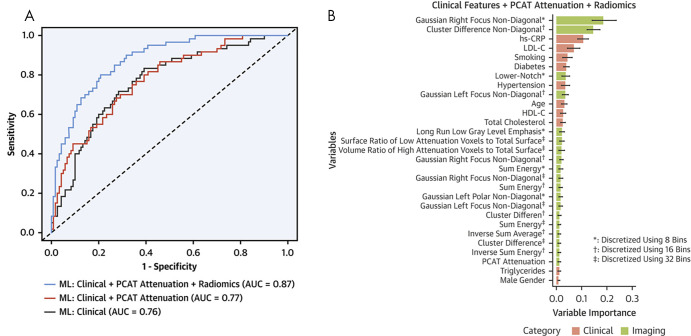 Coronary CT angiography–based radiomics and machine learning (ML) for identifying patients with myocardial infarction. A, Performance of ML models for patients with myocardial infarction. A model integrating clinical data, pericoronary adipose tissue (PCAT) attenuation, and PCAT radiomic features (area under the receiver operating characteristic curve [AUC], 0.87) outperformed a model with clinical data and PCAT attenuation (AUC, 0.77; P = .001) and clinical data alone (AUC, 0.87 vs 0.76; P < .001). B, Textural features of PCAT at coronary CT angiography were highest ranked in the final radiomics-based model. HDL-C = high-density lipoprotein cholesterol, hs-CRP = high-sensitivity C-reactive protein, LDL-C = low-density lipoprotein cholesterol. (Reprinted, with permission, from reference 56.)