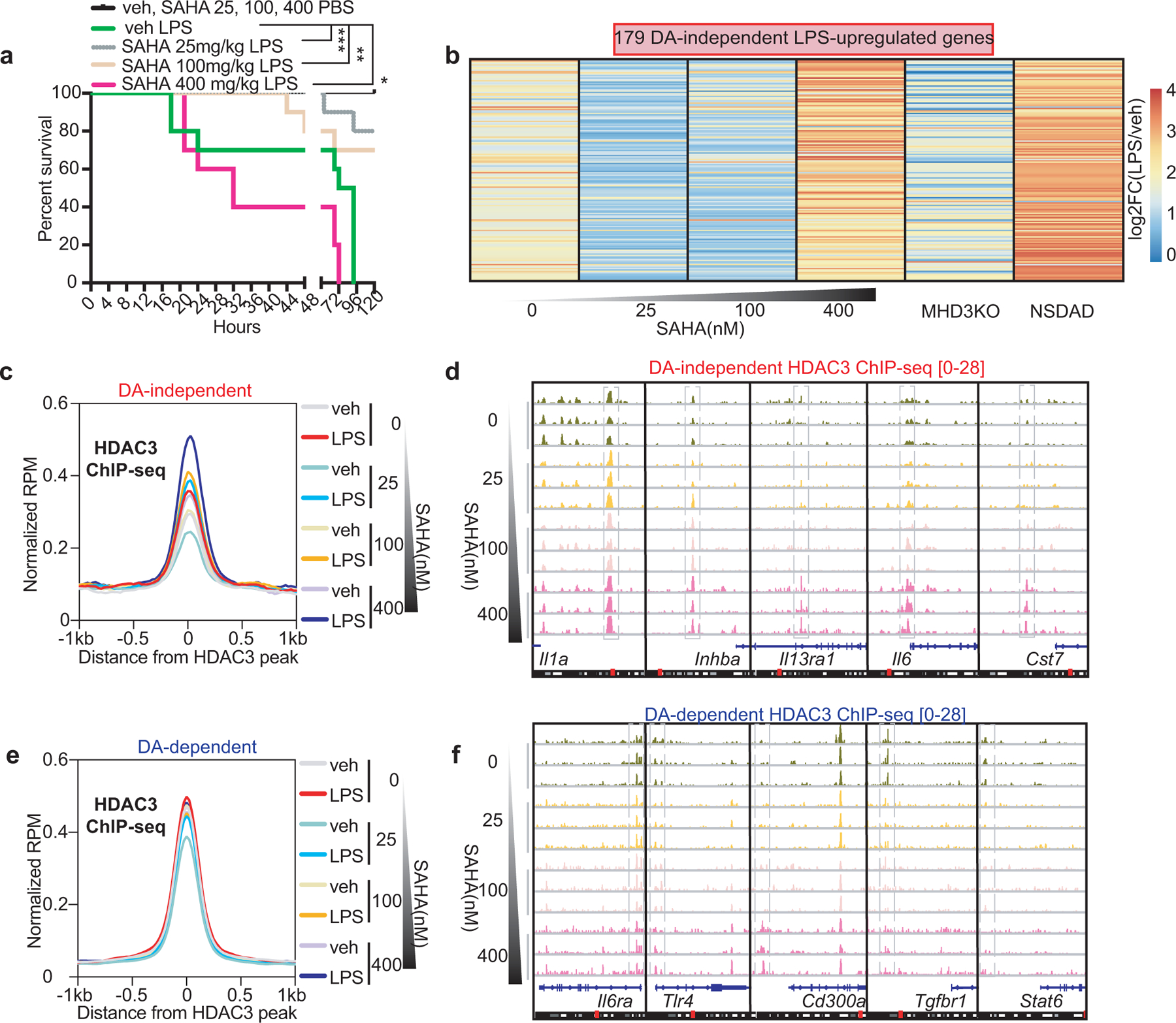 Extended Data Figure 6 |